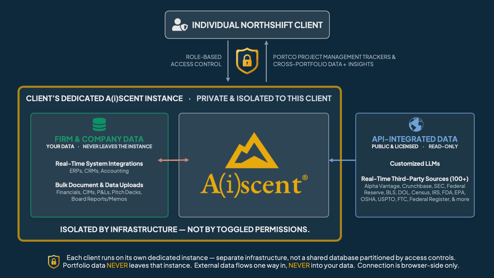A(i)scent data privacy and security architecture diagram
