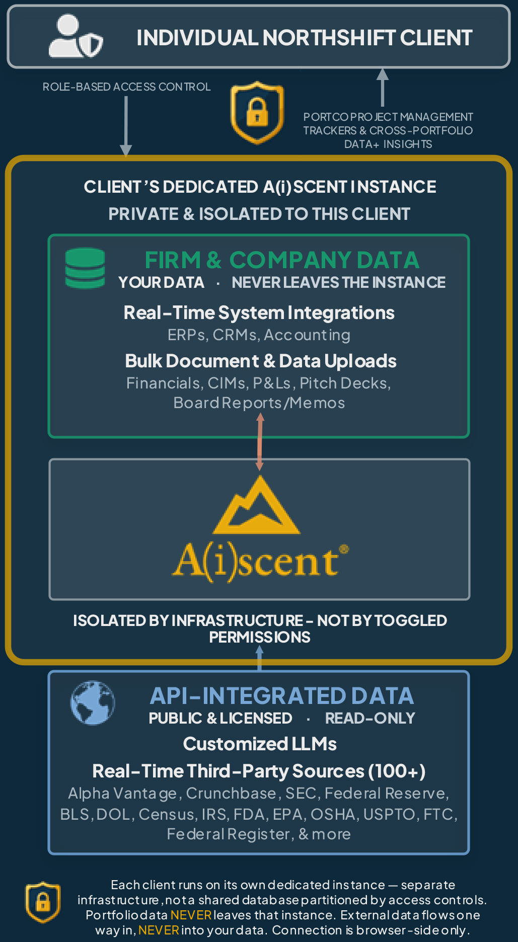 A(i)scent data privacy and security architecture diagram
